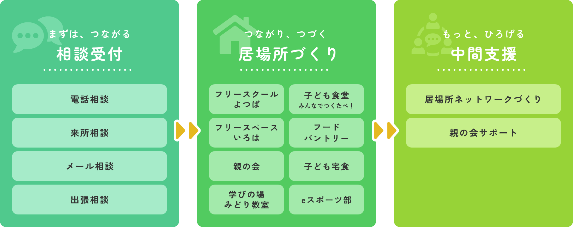 電話や来所などの相談受付から、フリースクールや子ども食堂の居場所づくり、親の会支援など中間支援につながる流れ