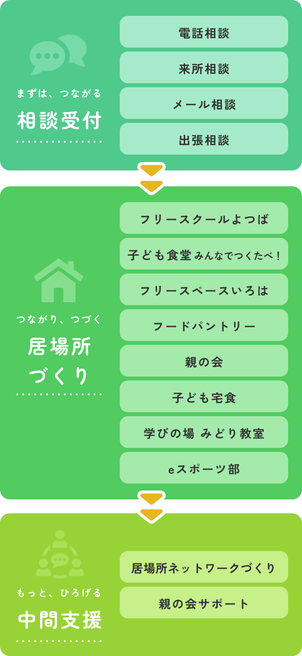 電話や来所などの相談受付から、フリースクールや子ども食堂の居場所づくり、親の会支援など中間支援につながる流れ